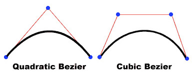 Solved A quadratic Bézier curve is often used in game