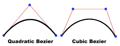 Bezier curves