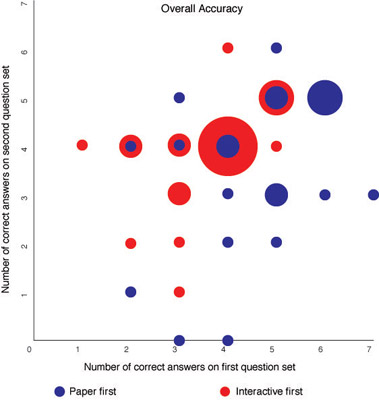 Accuracy scatter plot